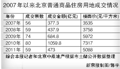 北京土地出让金再破千亿 楼市成交和房价下降