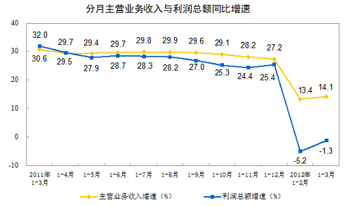 1-3月全国规模以上工业企业利润同比降1.3%
