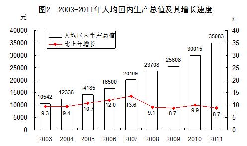 ͳƾֱ2011й˾GDP5432Ԫ