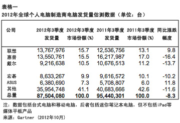 联想超越惠普成世界最大PC生产商