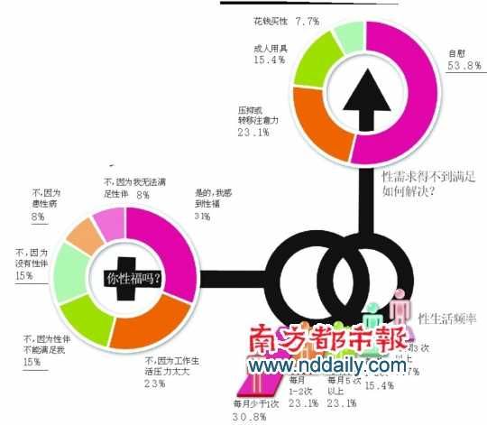 中国城市健康调查:三成白领性生活一月不到1次