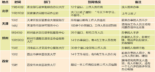 媒体调查节后首个工作日多地政府机关到岗情况