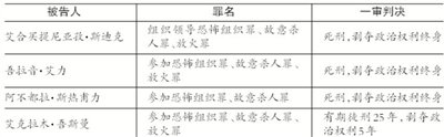 新疆鄯善暴恐案3人获判死刑 持刀砍杀致24人亡