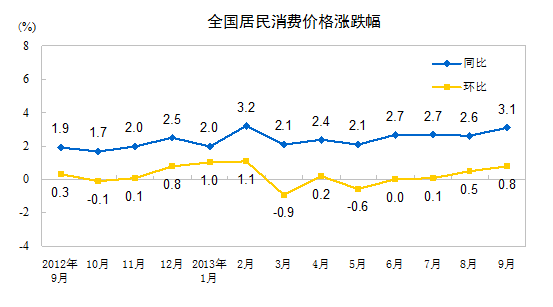 ͳƾ֣9ȫѼ۸ˮƽͬ3.1%