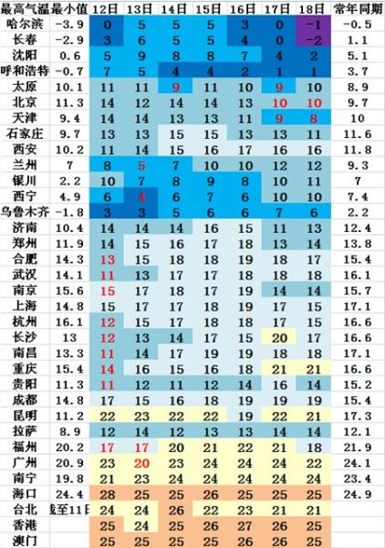 11月12日-18日全国省会级城市最高气温趋势 