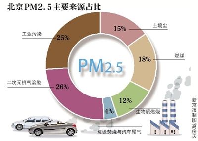 中科院查明北京PM2.5六大来源