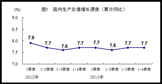 2013йGDPΪ7.7%