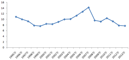 2013йGDPΪ7.7%