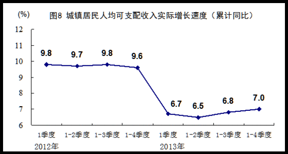 2013йGDPΪ7.7%