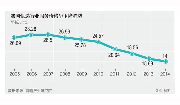 快递价格战或将开打 顺丰降价四通一达按兵不动