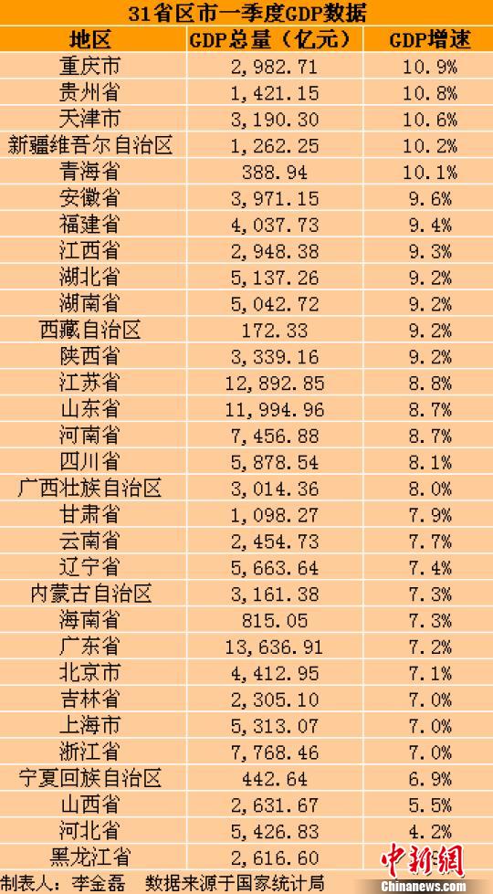 中国31省份一季度GDP出炉19地增速超全国水平（表）