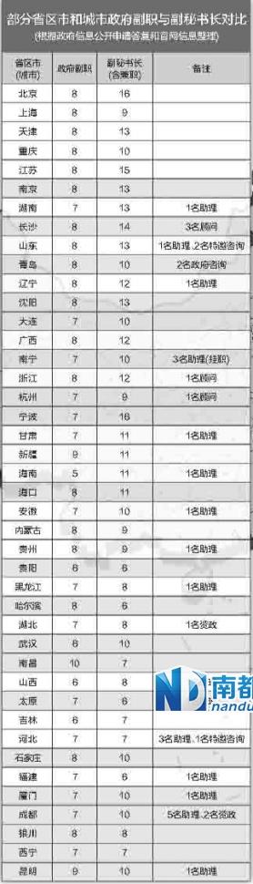 全国多地副秘书长超配严重 曾被中央巡视组点名