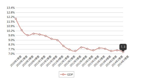 GDPͬ7.3%Ԥ ½6µ