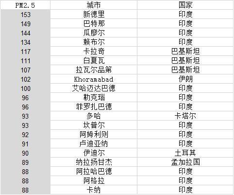 世卫公布世界空气污染最差20城 中国无一上榜