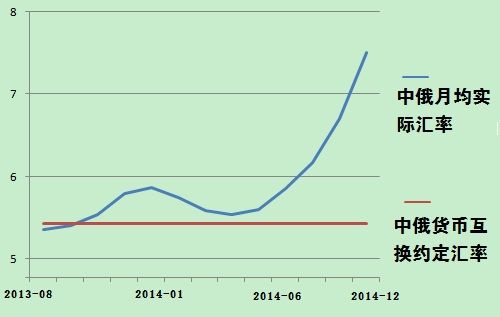 中俄货币互换协议约定汇率以及中俄实际汇率走势图。数据来源：中国外汇交易中心