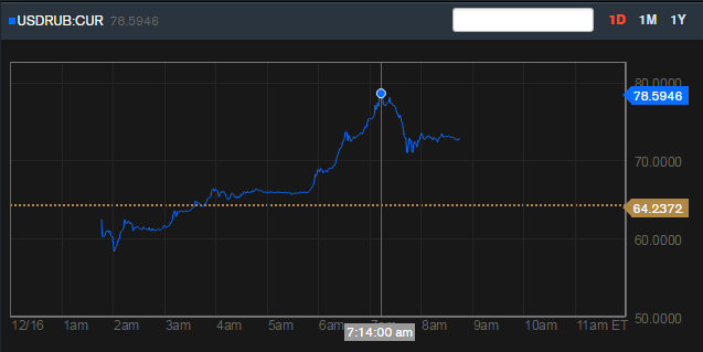 美元/卢布汇率。资料来源：bloomberg