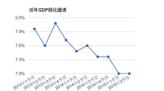 йGDPͬΪ7% Ԥ
