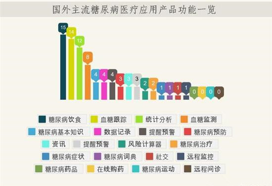 不能过度依赖用APP监测血糖