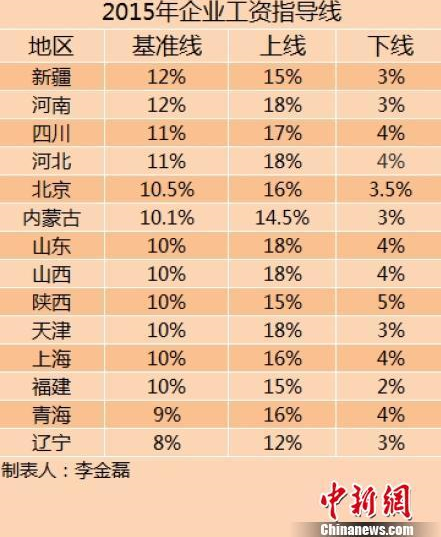 14省2015企业工资指导线出炉 河北基准线下降2%