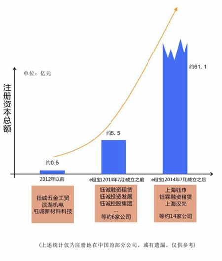 丁家三个阶段的注册资本总额对比