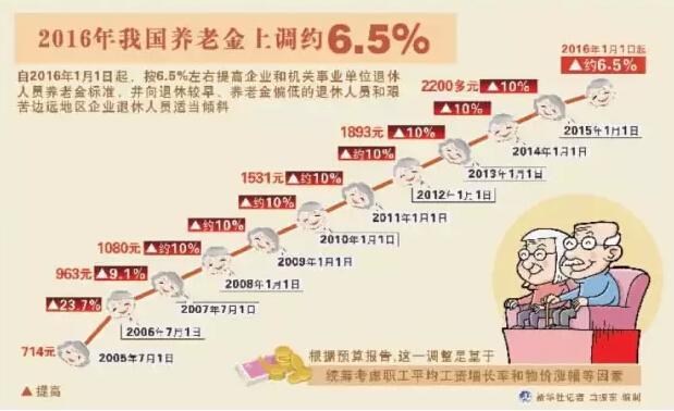 关于养老金上调 天津人要知道的7件事