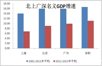 北上广人口增速放缓_人口流入北上广深