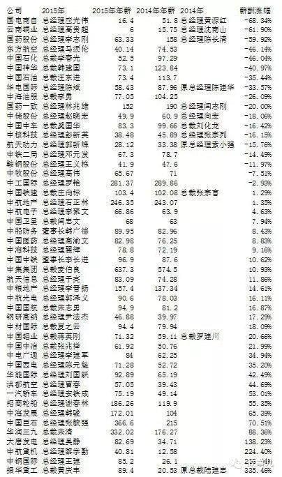 媒体：“限薪令”后央企领导工资到底降了多少？