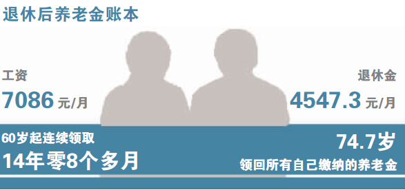 各地上调社保缴费基数自缴养老金 回本 时间:7