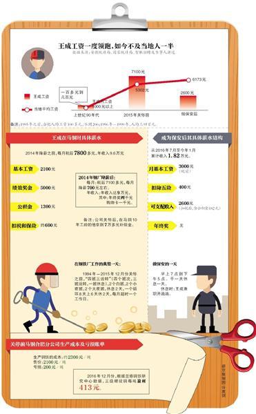 钢铁行业过冬：工人转岗做保安 收入下滑近七成
