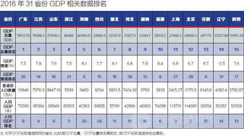 31ʡGDPָƴ:Ψһʡ