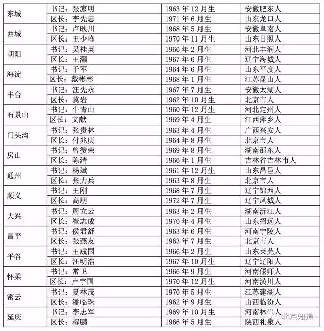 一周内三名代区长转正 北京十六区区长配齐
