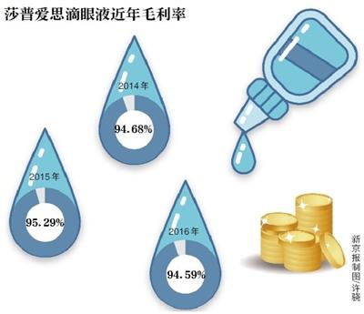 莎普爱思市值三天蒸发4亿元 滴眼液毛利率超94%