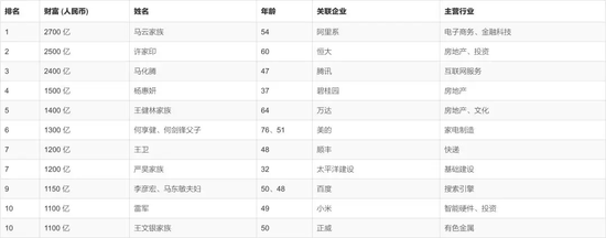 10块钱闯深圳,身价1100亿!国内最神秘富豪:人